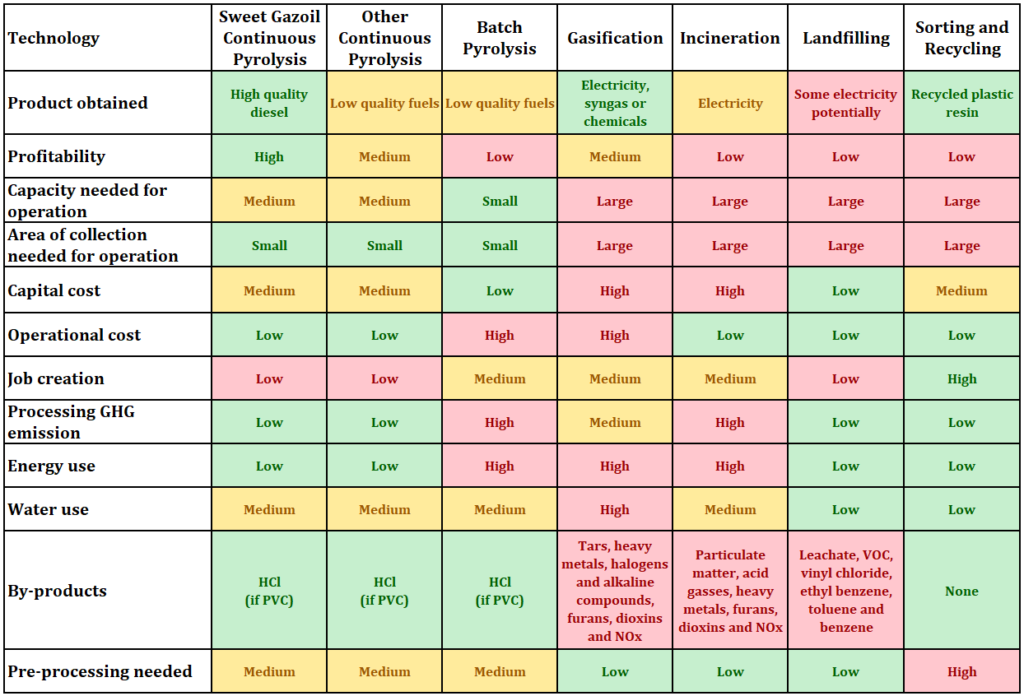 Sweet Gazoil Continuous Pyrolysis Advantage